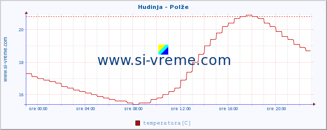 POVPREČJE :: Hudinja - Polže :: temperatura | pretok | višina :: zadnji dan / 5 minut.