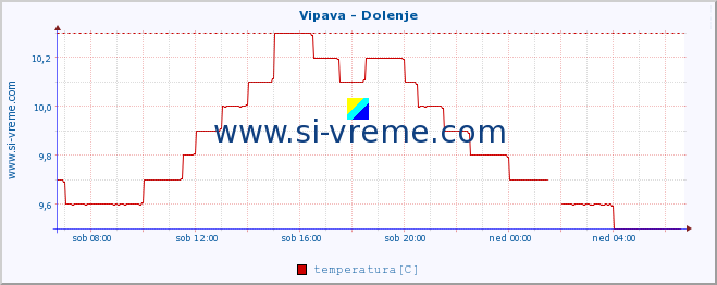 POVPREČJE :: Vipava - Dolenje :: temperatura | pretok | višina :: zadnji dan / 5 minut.