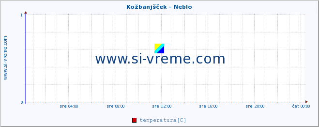 POVPREČJE :: Kožbanjšček - Neblo :: temperatura | pretok | višina :: zadnji dan / 5 minut.