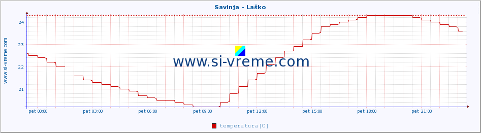 POVPREČJE :: Savinja - Laško :: temperatura | pretok | višina :: zadnji dan / 5 minut.