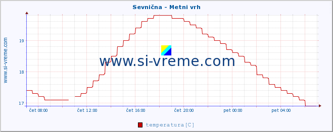 POVPREČJE :: Sevnična - Metni vrh :: temperatura | pretok | višina :: zadnji dan / 5 minut.