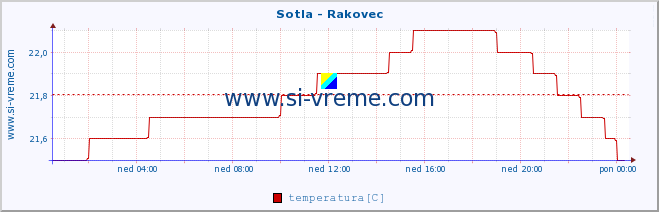 POVPREČJE :: Sotla - Rakovec :: temperatura | pretok | višina :: zadnji dan / 5 minut.