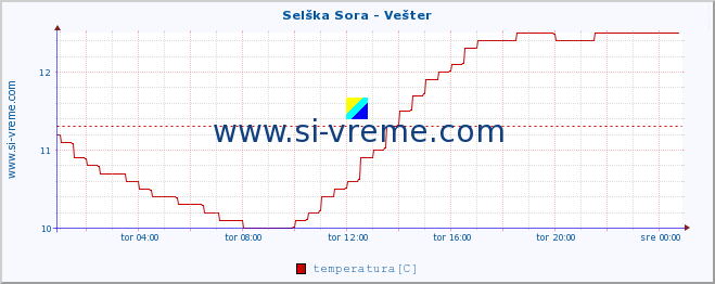 POVPREČJE :: Selška Sora - Vešter :: temperatura | pretok | višina :: zadnji dan / 5 minut.