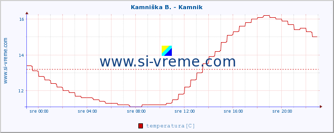 POVPREČJE :: Stržen - Gor. Jezero :: temperatura | pretok | višina :: zadnji dan / 5 minut.