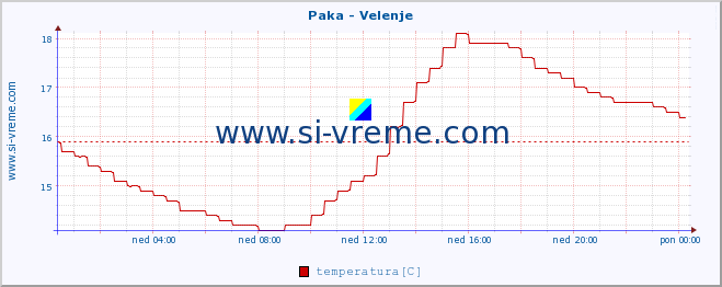 POVPREČJE :: Paka - Velenje :: temperatura | pretok | višina :: zadnji dan / 5 minut.