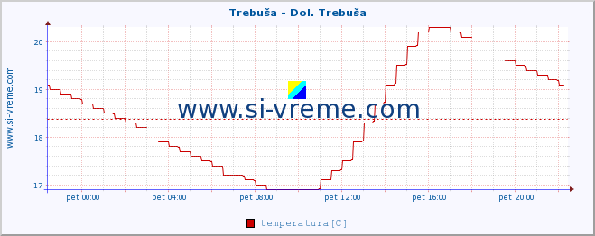 POVPREČJE :: Trebuša - Dol. Trebuša :: temperatura | pretok | višina :: zadnji dan / 5 minut.