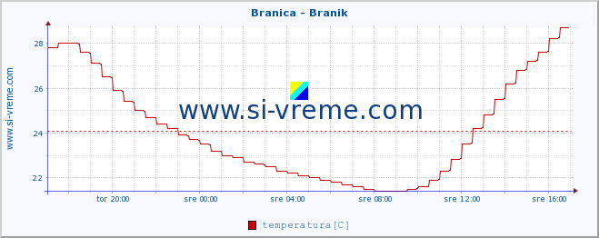 POVPREČJE :: Branica - Branik :: temperatura | pretok | višina :: zadnji dan / 5 minut.