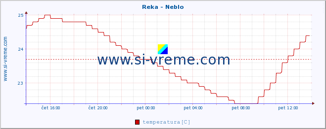 POVPREČJE :: Reka - Neblo :: temperatura | pretok | višina :: zadnji dan / 5 minut.