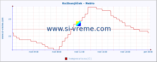 POVPREČJE :: Kožbanjšček - Neblo :: temperatura | pretok | višina :: zadnji dan / 5 minut.