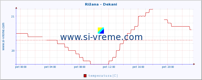 POVPREČJE :: Rižana - Dekani :: temperatura | pretok | višina :: zadnji dan / 5 minut.