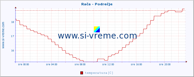 Slovenija : reke in morje. :: Rača - Podrečje :: temperatura | pretok | višina :: zadnji dan / 5 minut.