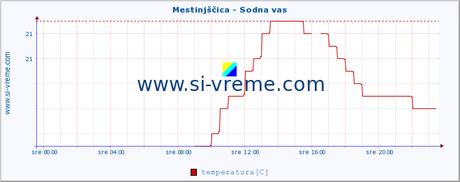 POVPREČJE :: Mestinjščica - Sodna vas :: temperatura | pretok | višina :: zadnji dan / 5 minut.