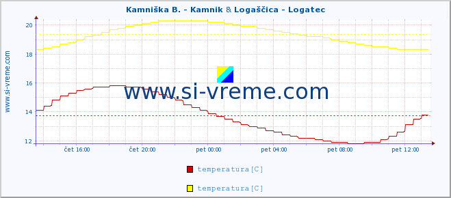 POVPREČJE :: Kamniška B. - Kamnik & Logaščica - Logatec :: temperatura | pretok | višina :: zadnji dan / 5 minut.