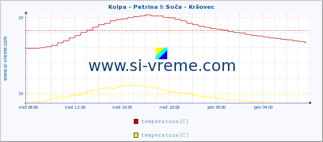 POVPREČJE :: Kolpa - Petrina & Soča - Kršovec :: temperatura | pretok | višina :: zadnji dan / 5 minut.