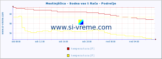 POVPREČJE :: Mestinjščica - Sodna vas & Rača - Podrečje :: temperatura | pretok | višina :: zadnji dan / 5 minut.