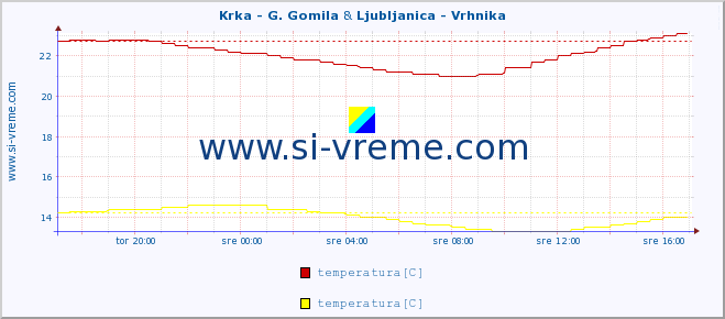 POVPREČJE :: Krka - G. Gomila & Ljubljanica - Vrhnika :: temperatura | pretok | višina :: zadnji dan / 5 minut.