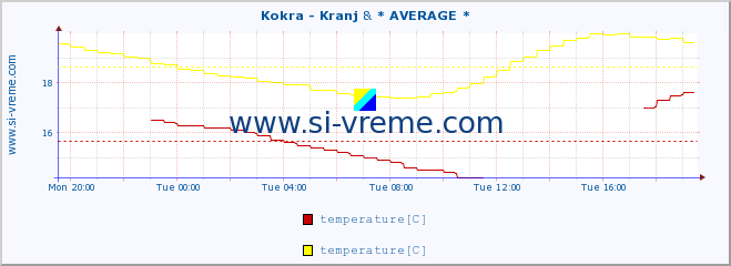  :: Kokra - Kranj & * AVERAGE * :: temperature | flow | height :: last day / 5 minutes.