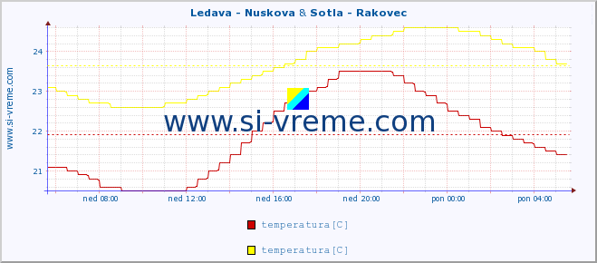 POVPREČJE :: Ledava - Nuskova & Sotla - Rakovec :: temperatura | pretok | višina :: zadnji dan / 5 minut.