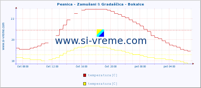 POVPREČJE :: Pesnica - Zamušani & Gradaščica - Bokalce :: temperatura | pretok | višina :: zadnji dan / 5 minut.