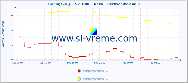 POVPREČJE :: Bohinjsko j. - Sv. Duh & Reka - Cerkvenikov mlin :: temperatura | pretok | višina :: zadnji dan / 5 minut.