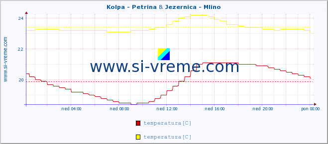 POVPREČJE :: Kolpa - Petrina & Jezernica - Mlino :: temperatura | pretok | višina :: zadnji dan / 5 minut.