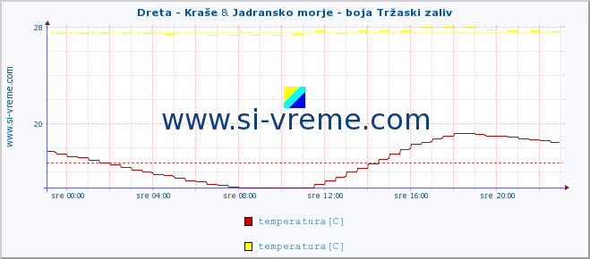 POVPREČJE :: Dreta - Kraše & Jadransko morje - boja Tržaski zaliv :: temperatura | pretok | višina :: zadnji dan / 5 minut.