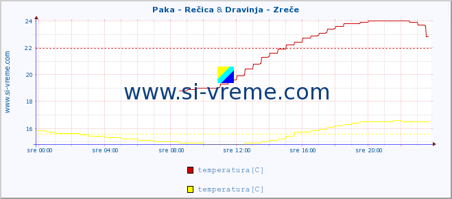 POVPREČJE :: Paka - Rečica & Dravinja - Zreče :: temperatura | pretok | višina :: zadnji dan / 5 minut.