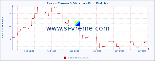 POVPREČJE :: Reka - Trnovo & Bistrica - Boh. Bistrica :: temperatura | pretok | višina :: zadnji dan / 5 minut.