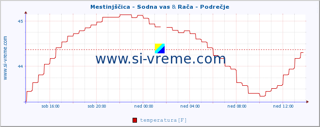 POVPREČJE :: Mestinjščica - Sodna vas & Rača - Podrečje :: temperatura | pretok | višina :: zadnji dan / 5 minut.