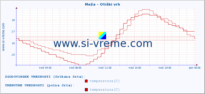 POVPREČJE :: Meža - Otiški vrh :: temperatura | pretok | višina :: zadnji dan / 5 minut.