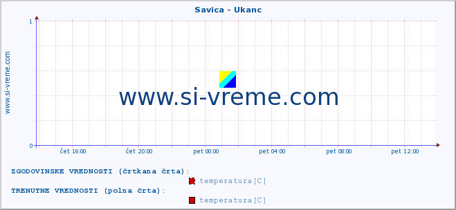 POVPREČJE :: Savica - Ukanc :: temperatura | pretok | višina :: zadnji dan / 5 minut.