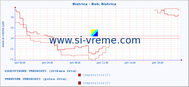 POVPREČJE :: Bistrica - Boh. Bistrica :: temperatura | pretok | višina :: zadnji dan / 5 minut.