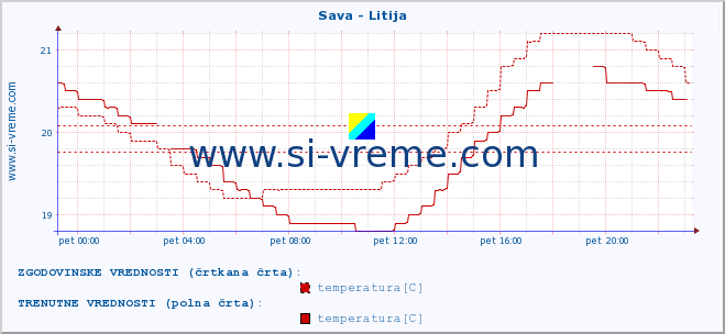 POVPREČJE :: Sava - Litija :: temperatura | pretok | višina :: zadnji dan / 5 minut.