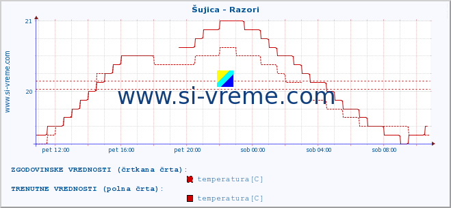 POVPREČJE :: Šujica - Razori :: temperatura | pretok | višina :: zadnji dan / 5 minut.