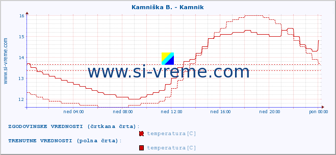 POVPREČJE :: Stržen - Gor. Jezero :: temperatura | pretok | višina :: zadnji dan / 5 minut.