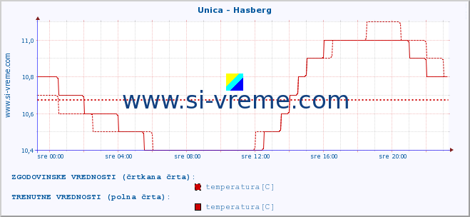 POVPREČJE :: Unica - Hasberg :: temperatura | pretok | višina :: zadnji dan / 5 minut.