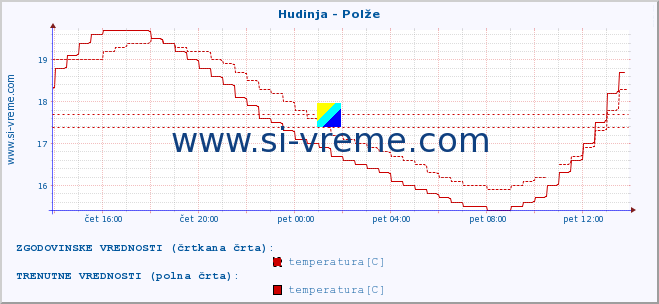 POVPREČJE :: Hudinja - Polže :: temperatura | pretok | višina :: zadnji dan / 5 minut.