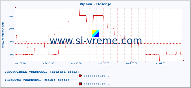 POVPREČJE :: Vipava - Dolenje :: temperatura | pretok | višina :: zadnji dan / 5 minut.