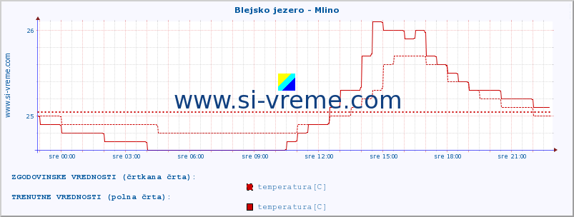 POVPREČJE :: Blejsko jezero - Mlino :: temperatura | pretok | višina :: zadnji dan / 5 minut.