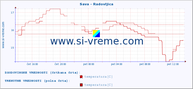 POVPREČJE :: Sava - Radovljica :: temperatura | pretok | višina :: zadnji dan / 5 minut.