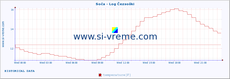  :: Soča - Log Čezsoški :: temperature | flow | height :: last day / 5 minutes.