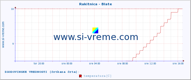 POVPREČJE :: Rakitnica - Blate :: temperatura | pretok | višina :: zadnji dan / 5 minut.