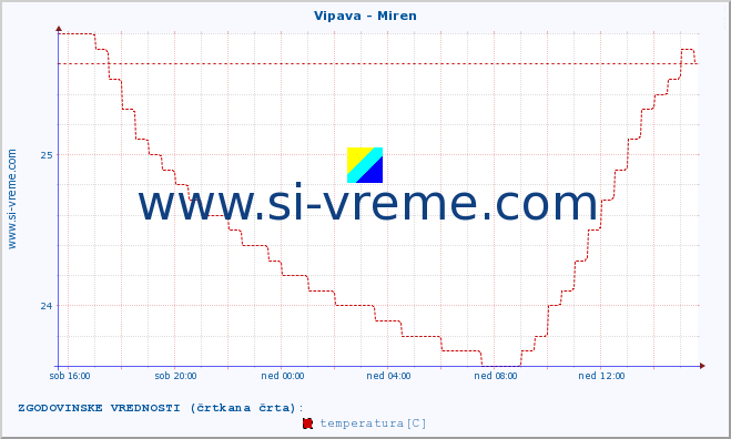 POVPREČJE :: Vipava - Miren :: temperatura | pretok | višina :: zadnji dan / 5 minut.