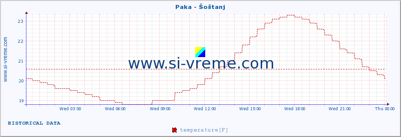  :: Paka - Šoštanj :: temperature | flow | height :: last day / 5 minutes.