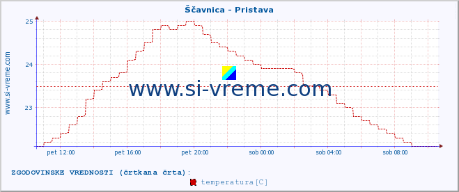 POVPREČJE :: Ščavnica - Pristava :: temperatura | pretok | višina :: zadnji dan / 5 minut.