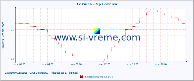 POVPREČJE :: Ložnica - Sp.Ložnica :: temperatura | pretok | višina :: zadnji dan / 5 minut.