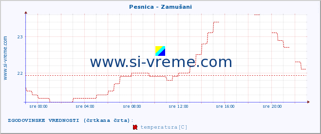 POVPREČJE :: Pesnica - Zamušani :: temperatura | pretok | višina :: zadnji dan / 5 minut.