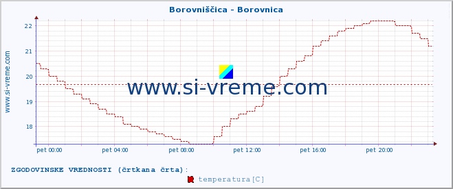 POVPREČJE :: Borovniščica - Borovnica :: temperatura | pretok | višina :: zadnji dan / 5 minut.