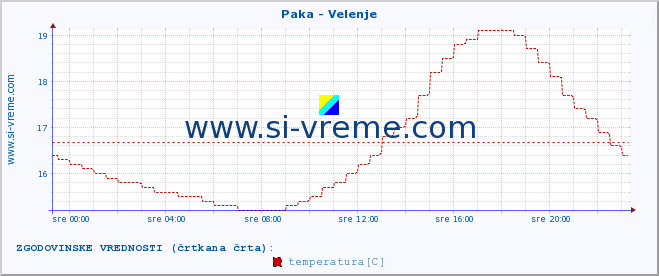 POVPREČJE :: Paka - Velenje :: temperatura | pretok | višina :: zadnji dan / 5 minut.