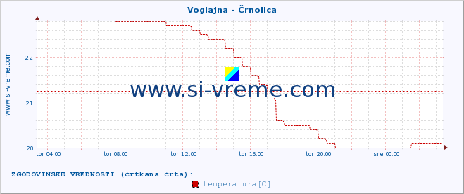 POVPREČJE :: Voglajna - Črnolica :: temperatura | pretok | višina :: zadnji dan / 5 minut.